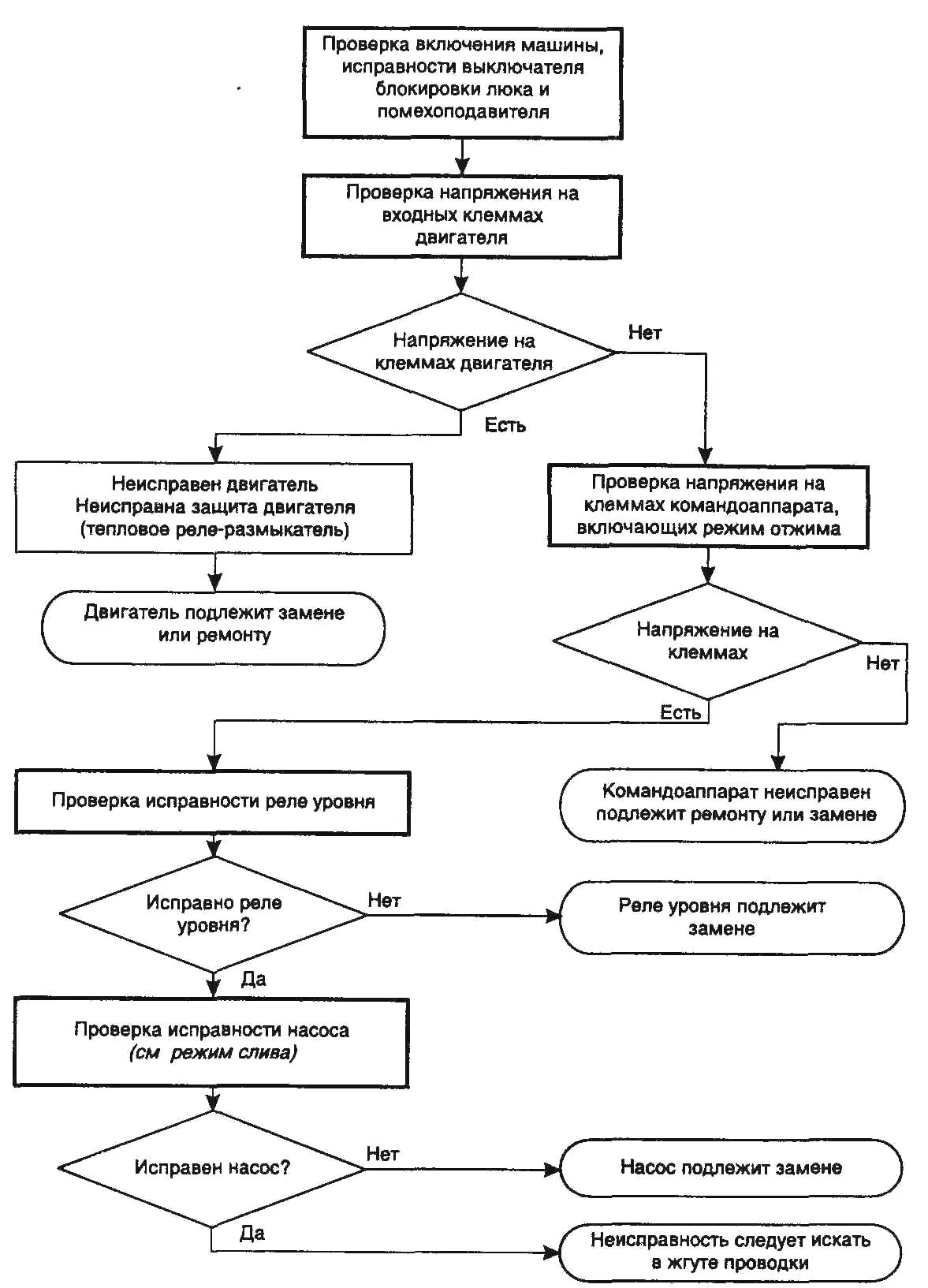 Поиск неисправностей автомобилей. Алгоритм поиска основных неисправностей посудомоечной машины. Алгоритм поиска неисправностей стиральной машинки. Алгоритм поиска основных неисправностей стиральной машины. Блок-схема алгоритма поиска неисправностей НЖМД.