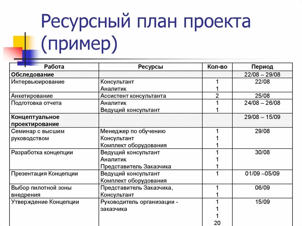 Как составить план проекта пример. Ресурсный план проекта пример. Планирование проекта пример. Ресурсный план образец. Ресурсное оборудование