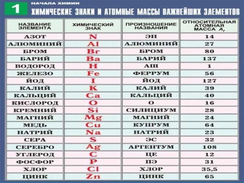 Химические обозначения букв. Таблица относительной атомной массы химических элементов. Атомные массы химических элементов таблица. Атомные веса химических элементов. Элементы по химии.