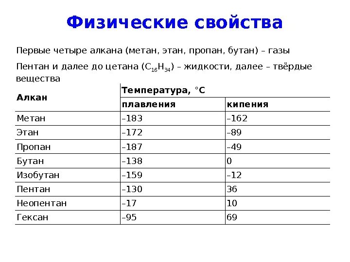 Физические свойства метана и пентана. Свойства пентана. Физические свойства газа метана. Физические свойства алканов. Температура кипения алканов.