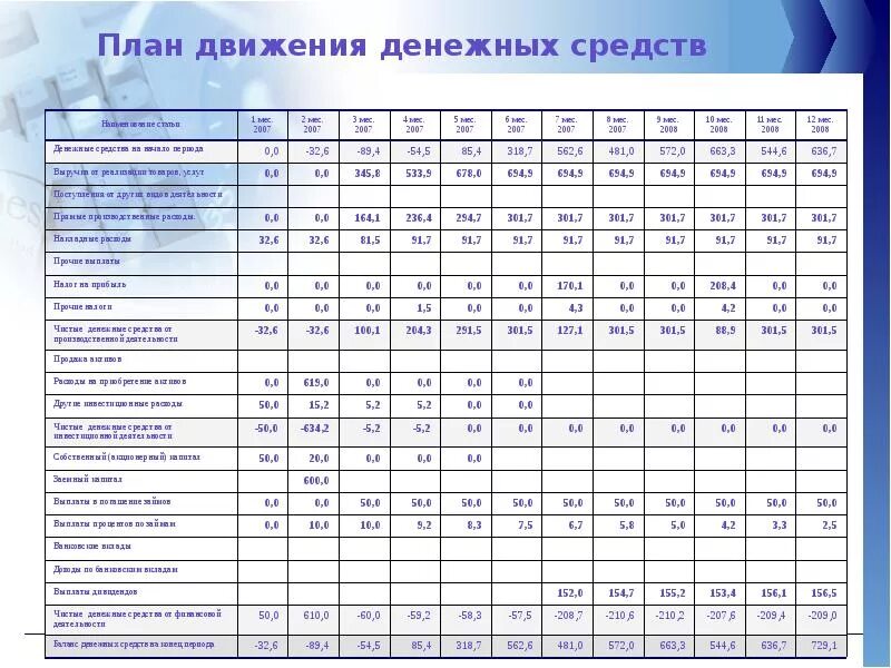 Прогноз движения денежных средств. Таблица план движения денежных средств. План движения денежных средств предприятия. План движения денежных средств составляется:. Таблица движения денежных средств для бизнес плана.