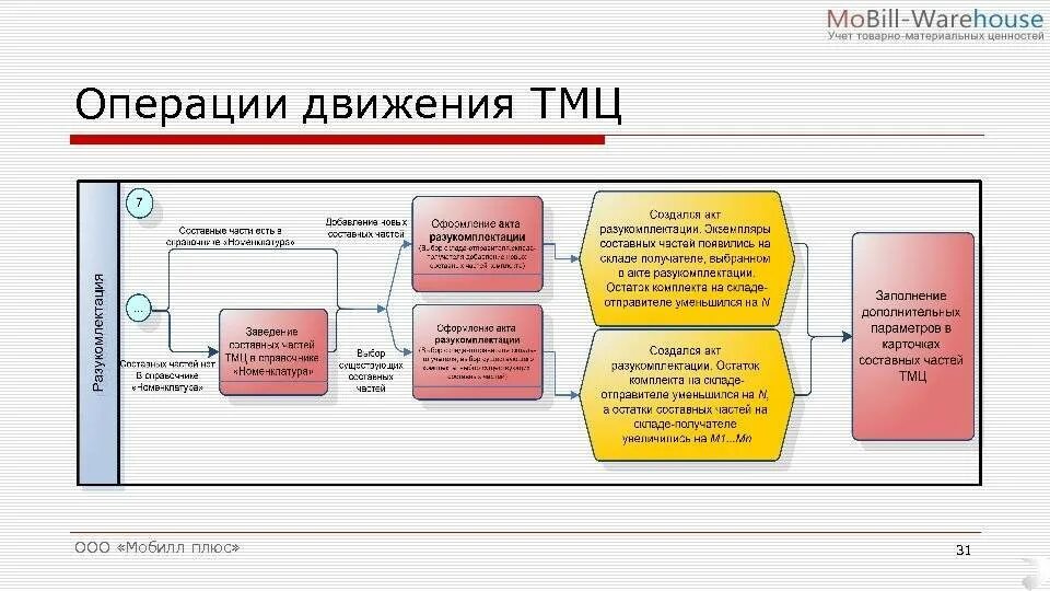 Схема выдачи ТМЦ со склада. Схема учета ТМЦ на складе. Схема работы склада ТМЦ. Схема бизнес процесса учет ТМЦ.