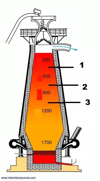 Горн доменной печи. Доменная печь для плавки металла. Печь для выплавки чугуна. Температура в доменной печи. Нижняя часть доменной