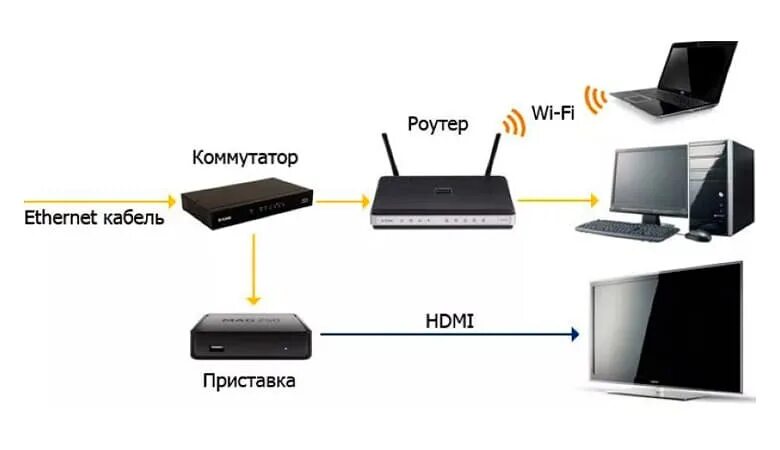 Схема подключения коммутатор роутер ZYXEL. Схема подключения Wi-Fi роутера и коммутатора. Роутер коммутатор и сервер схема. Схема подключения через коммутатор роутер приставка. Тв приставка подключение интернету