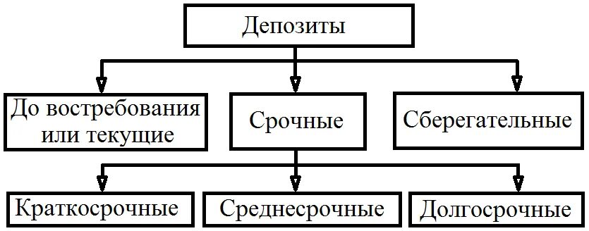 Основные виды вкладов в банке. Виды депозитов схема. Виды банковских депозитов. Депозиты схема. Типы банковских депозитов.