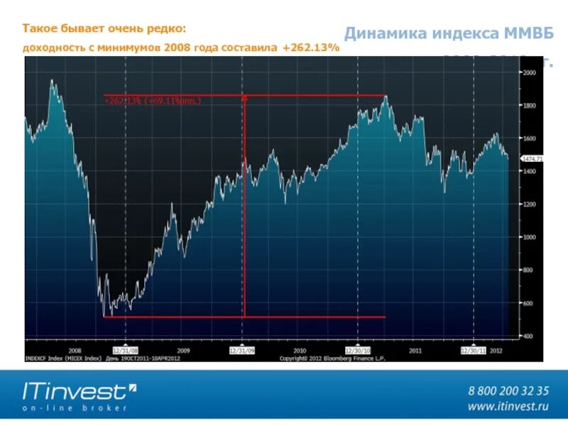 Ммвб по годам. Индекс ммкб 2008. индекс ммвб. индекс ммвб 2008. падение ммвб в 2008.
