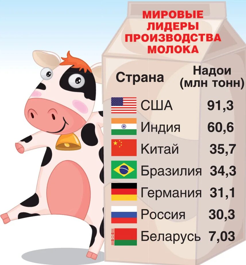 Мировое производство молока