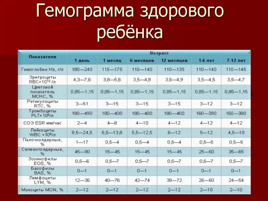 Лимфоциты норма у ребенка 4. Норма лейкоцитов в крови у ребенка 1 год. норма лейкоцитов в крови у ребенка 5 лет. норма лейкоцитов у ребенка 4 года. норма лейкоцитов в крови у ребенка 3 года.