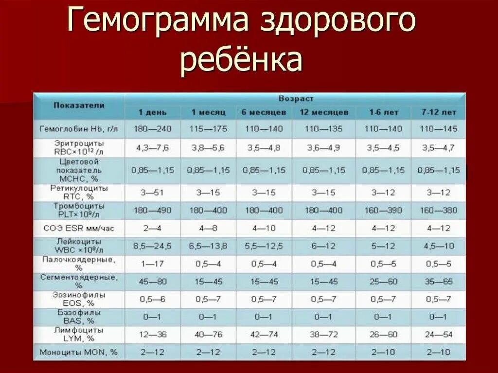 Повышенные эритроциты у ребенка 2 года