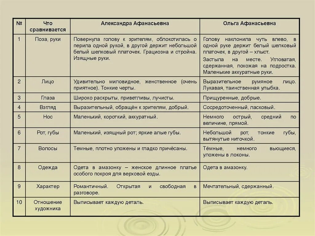 Сравнительная характеристика двух лиц. Сравнительная характеристика двух лиц 8 класс сочинение. Сравнительная характеристика двух знакомых лиц. Сравнительная характеристика людей план. Сочинение сравнительная характеристика двух друзей.