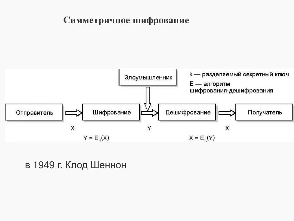 Шифрование симметричное и асимметричное схема. Симметричное шифрование принцип работы. Схема симметричной криптосистемы шифрования. Симметричный алгоритм шифрования схема. Методы симметричного шифрования