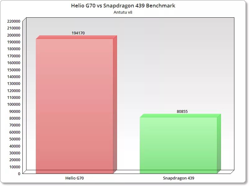 Helio g70 антуту. G85 процессор ANTUTU. MEDIATEK Helio g70 ANTUTU. Snapdragon 439. Helio g99 vs snapdragon 732g