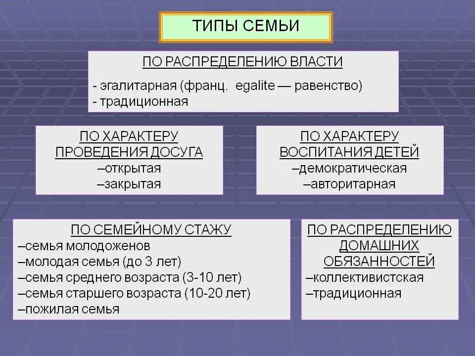 Типы семьи в зависимости от структуры. Типы семей и их характеристика. Типы семей таблица. Типы семей Обществознание. Главенство старшего мужчины взаимозаменяемость супругов