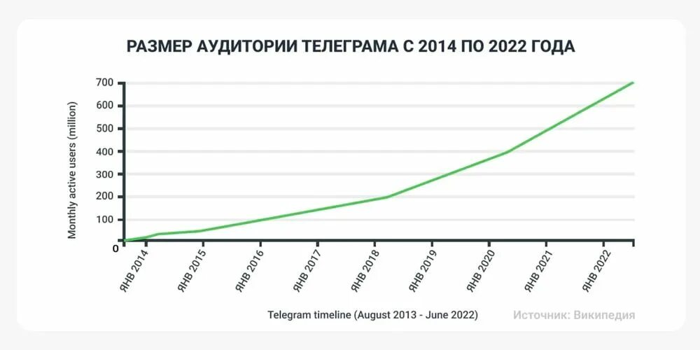 Темп роста аудитории. График роста.