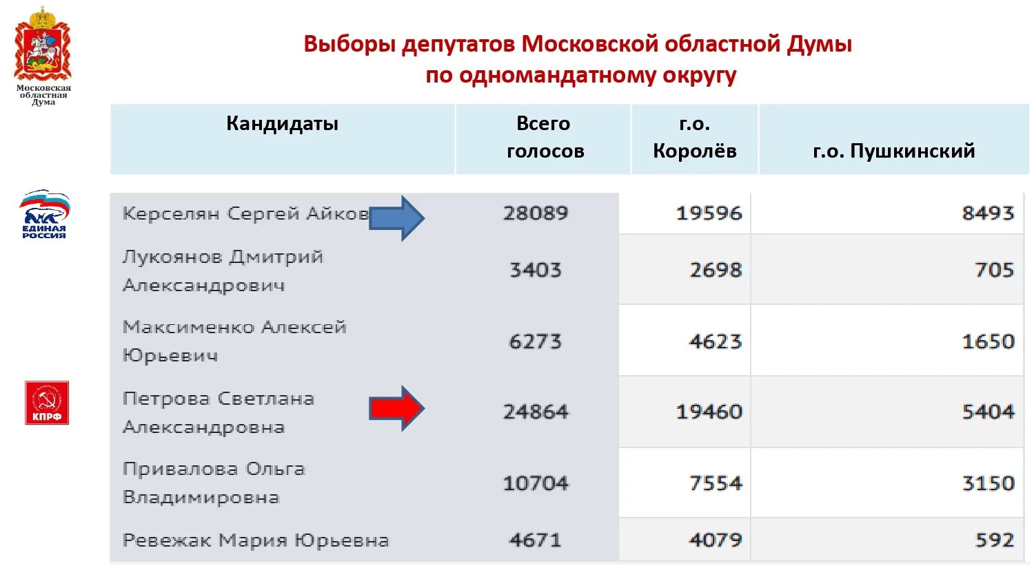 Результаты выборов в калужской области. Результаты выборов 2021. КПРФ Результаты выборов 2021. Результаты КПРФ на выборах. Результаты выборов КПРФ В 2018.