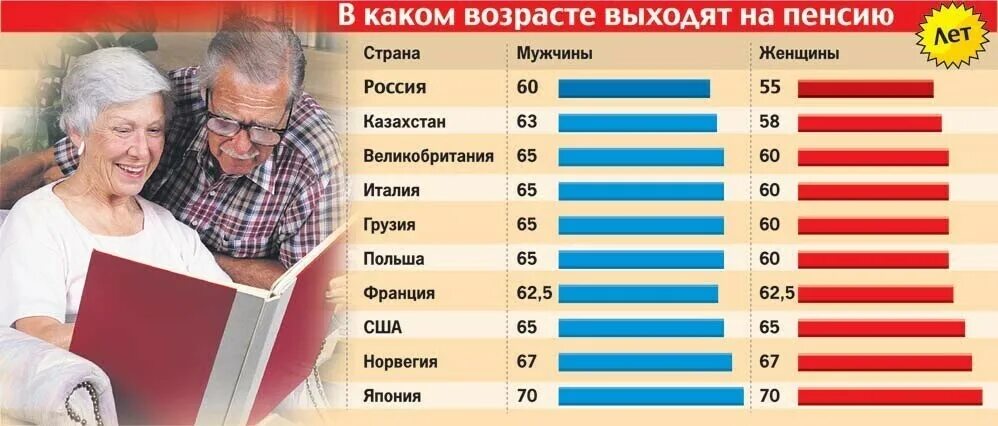 Когда можно пойти на пенсию. Пенсионный Возраст в России. В каком возрасте выходят на пенсию. Пенсионный Возраст для женщин. Пенсия женщины Возраст.