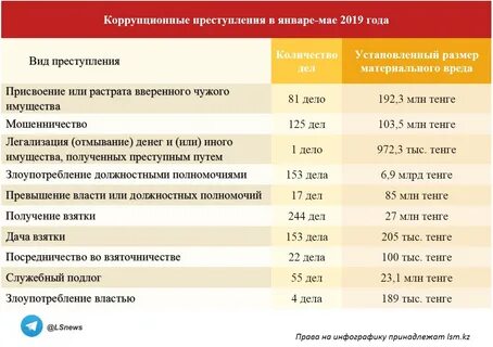 Результаты коррупции