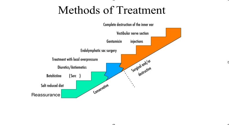 Treatment methods. Treatment method