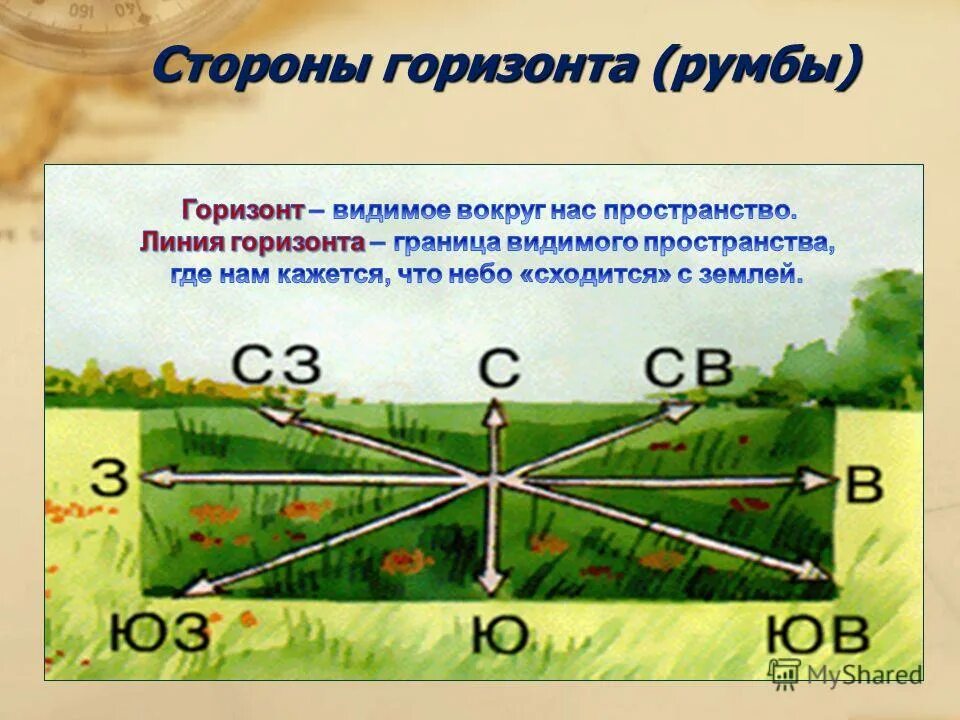 Стороны горизонта. Страны горизонта на карте. Определить направление звука