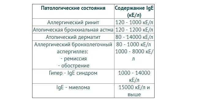 Общий анализ крови норма иммуноглобулин е. Расшифровка анализа иммуноглобулин IGE общий. Анализ крови иммуноглобулин е расшифровка у детей норма. Иммуноглобулин е общий норма у детей 3 года. Сильно повышен иммуноглобулин