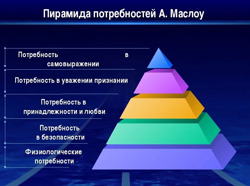 Какая потребность в пирамиде. Абрахам Маслоу пирамида. Пирамида Абрахама Маслоу 5 ступеней. Теория Маслоу пирамида потребностей. Пирамида потребностей по Маслоу 7 уровней.