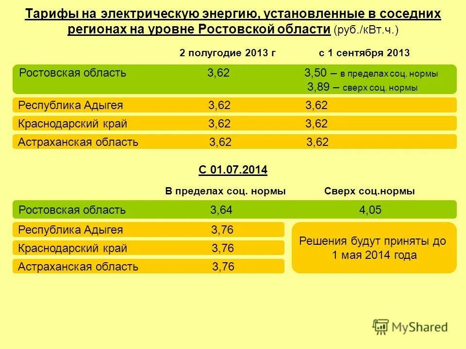 Тарифы на телефон ростов на дону. Тариф по электроэнергии. Норма электроэнергии на человека 2020 в Ростовской области. Норма расхода электроэнергии на человека в Ростовской области. Нормативы по тарифам электроэнергии.