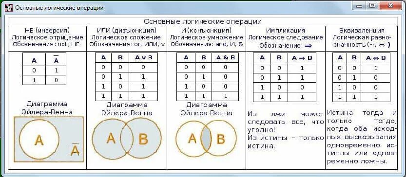 Логика информатика 10 класс тест. Обозначение логической операции и таблица истинности. Логические операции таблица истина. Логические операции в информатике таблица истинности. Логические операции таблицы истинности логических операций.