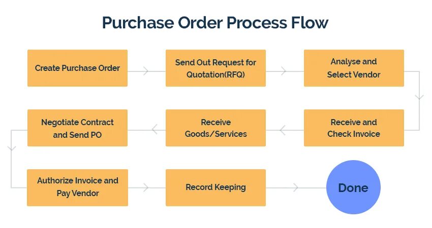 Purchase order схема. Purchase request. Dispatch workflow process. Order to Cash процесс.