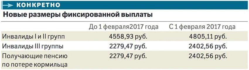 Сколько пенсия третьей группы. Пенсия по инвалидности. Инвалидная пенсия 3 группа. Выплаты инвалидам 3 группы. Пенсия инвалиду 2 группы в 2021 году.