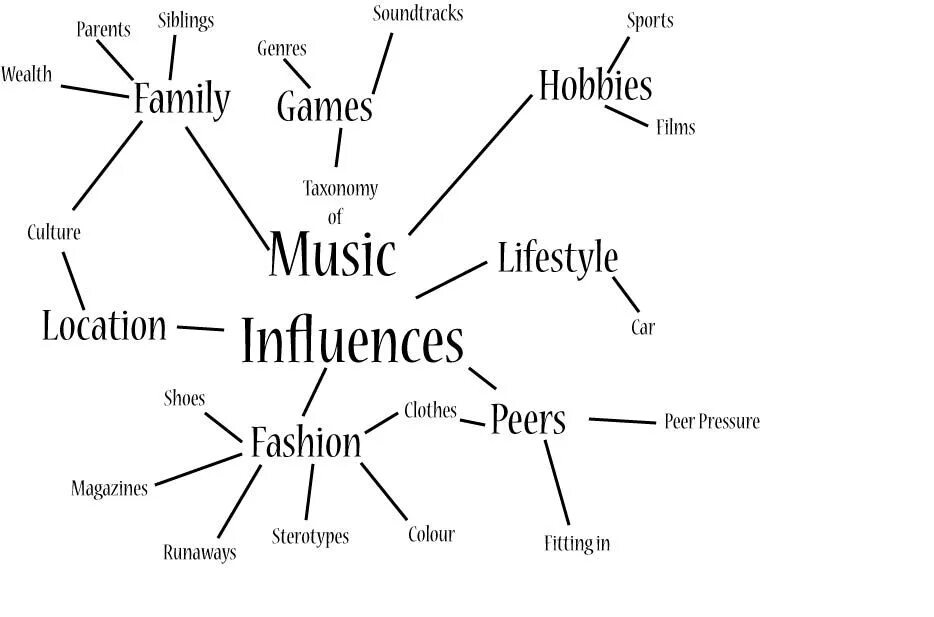 Kinds of music. Music Genres. Different Genres of Music. Рисунок Genres. Музыкальные Жанры на английском.