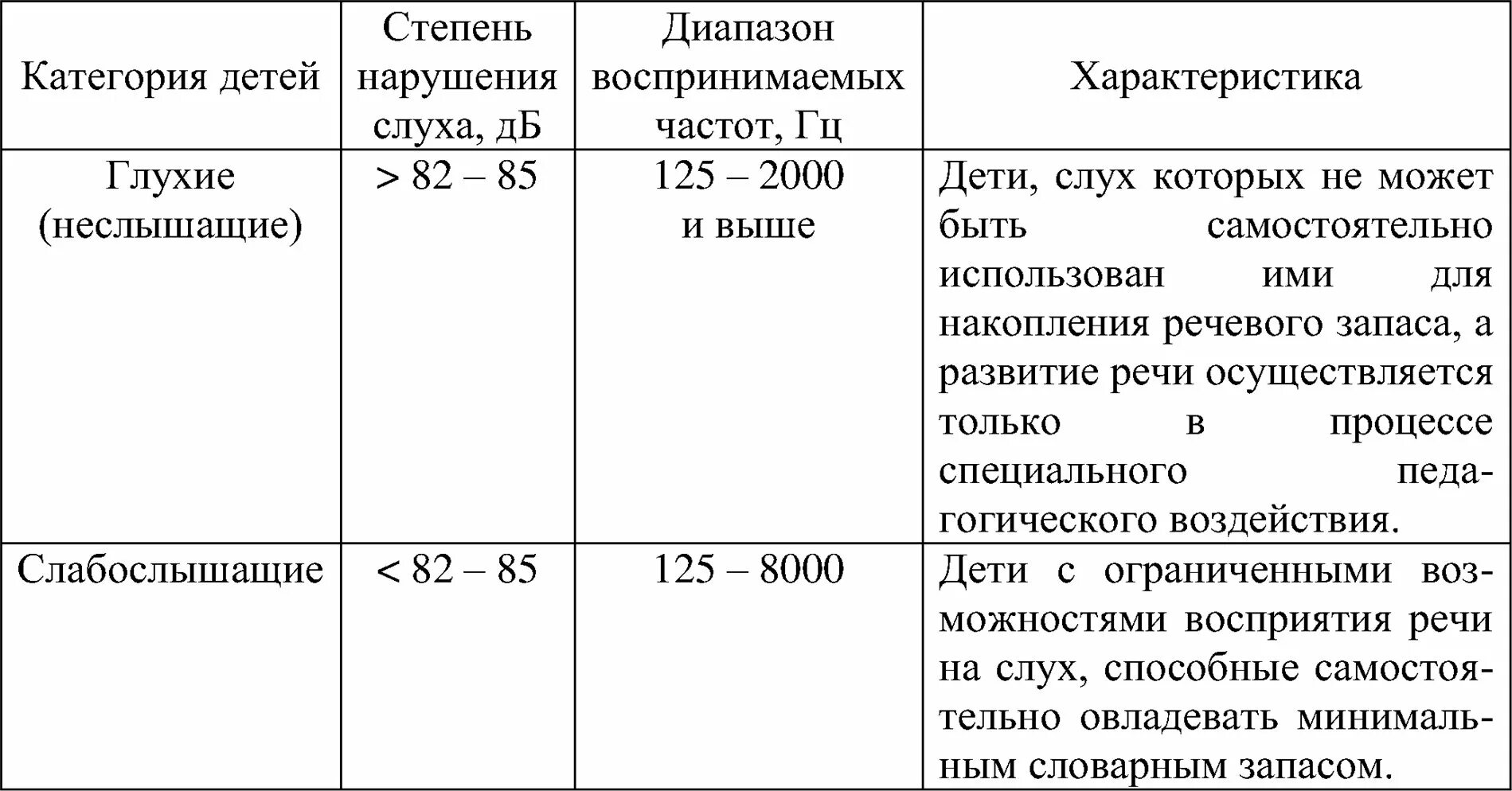 Слабослышащие степени. Характеристика нарушений слуха таблица. Характеристика категорий детей с нарушениями слуха. Особенности слабослышащих детей таблица. Психическое развитие детей с нарушением слуха таблица.