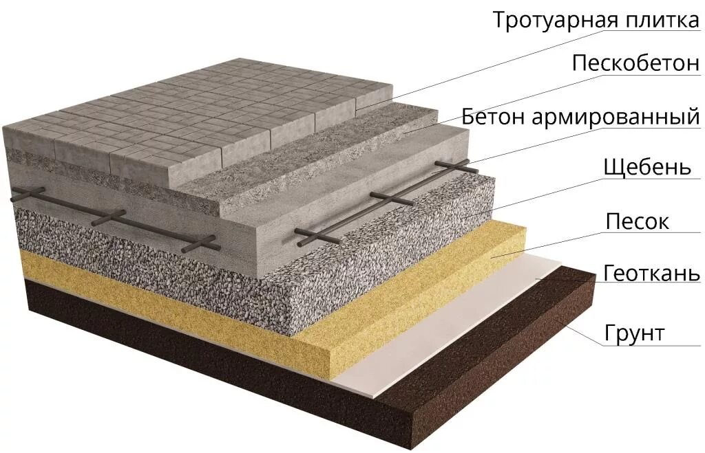 Укладка тротуарной плитки на бетон технология. Технология укладки плитки на бетонное основание. Технология по укладке тротуарной плитки на бетонное основание. Укладка тротуарной плитки на бетонное основание технология. Щебень под тротуарную плитку