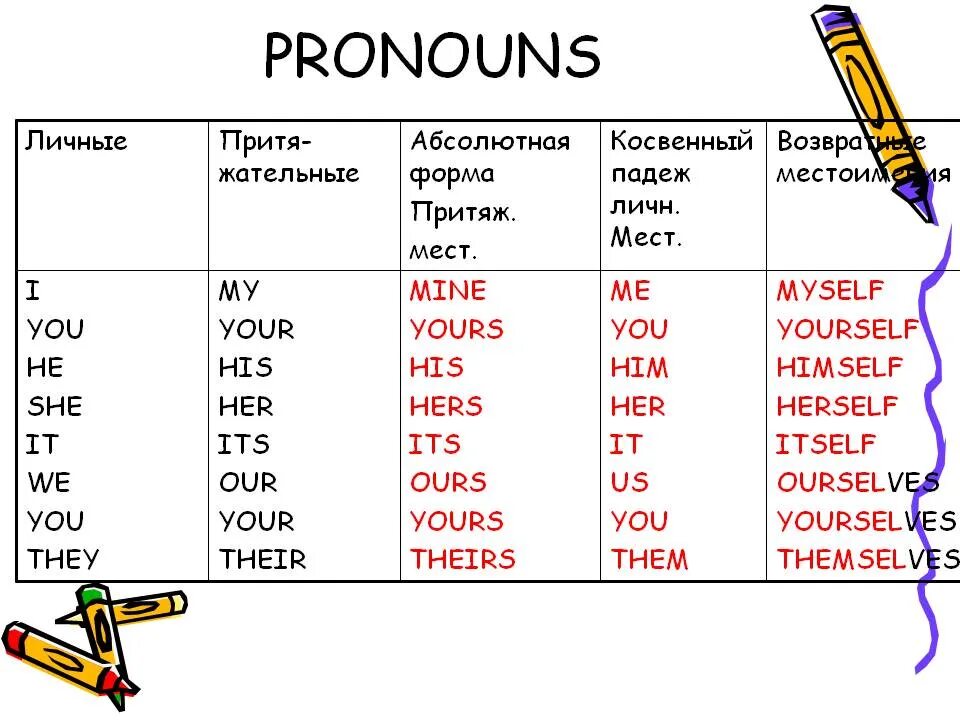 This my на русском языке. Местоимения him us them в английском языке. Personal pronouns таблица. Личные местоимения i we you they he she it в английском языке. Формы местоимения i в английском.