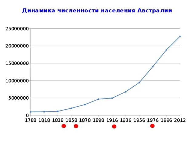 Численность населения австралии млн человек. Население Австралии график. Основные демографические показатели Австралии. Динамика численности населения Австралии график. Статистика населения Австралии прирост.