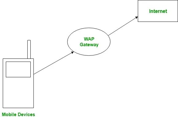 Wap maps. Wap протокол. wap-атаки. wap связь. картинки wap internet.