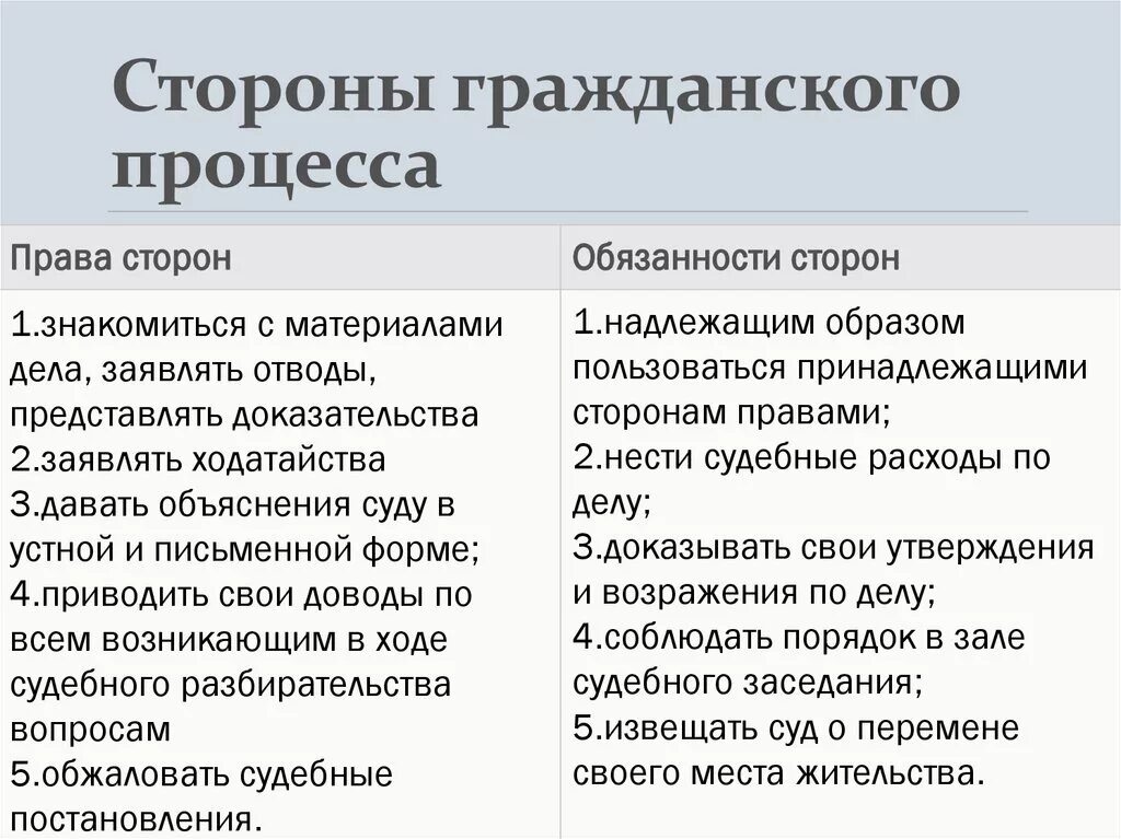 Стороной в гражданском процессе является истец. Обязанности сторон в гражданском процессе. Стороны гражданского процесса.