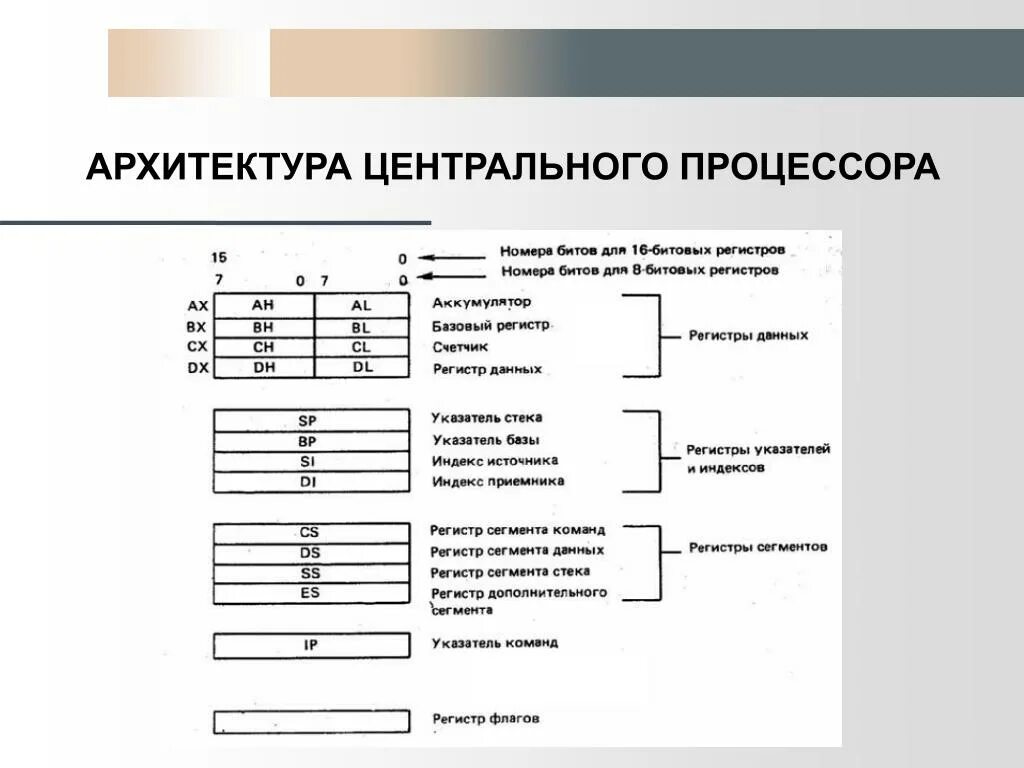 Базовый регистр. Регистры процессора. Управляющие регистры процессора. Регистр в архитектуре. Структура регистров процессора.