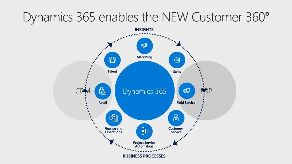 Dynamic view. Dynamics 365. CRM клиент 360. Кастомер 360 Ниссан. Dynamic 360 customer.