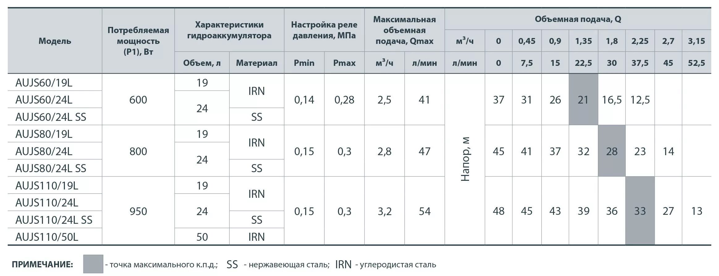 Давление в гидроаккумуляторе 50 без воды. Давление воздуха в гидроаккумуляторе насосной станции 50. Давление в гидроаккумуляторе насосной станции. Давление подпора в гидроаккумуляторе. Давление воздуха в гидроаккумуляторе насосной станции 50 литров какое.