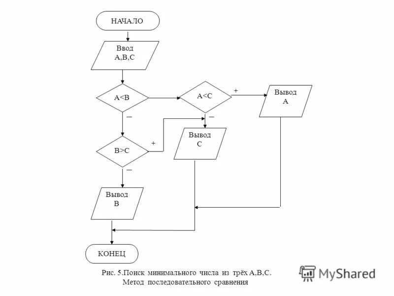 блок схема оператора switch. начните ввод. ввод и вывод данных в алгоритме. алгоритм с вводом исходных данных. начните ввод.