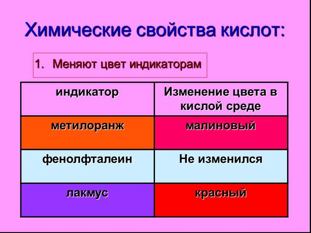 Химические свойства кислот. Общие химические свойства кислот. Изменяют окраску индикаторов химические свойства кислот. Свойства кислот 8 класс.