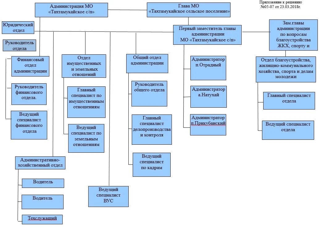 Администрация края структура. Организационная структура администрации городского поселения. Организационная структура администрации сельского поселения. Организационная структура администрации поселка. Структура управления администрации сельского поселения.