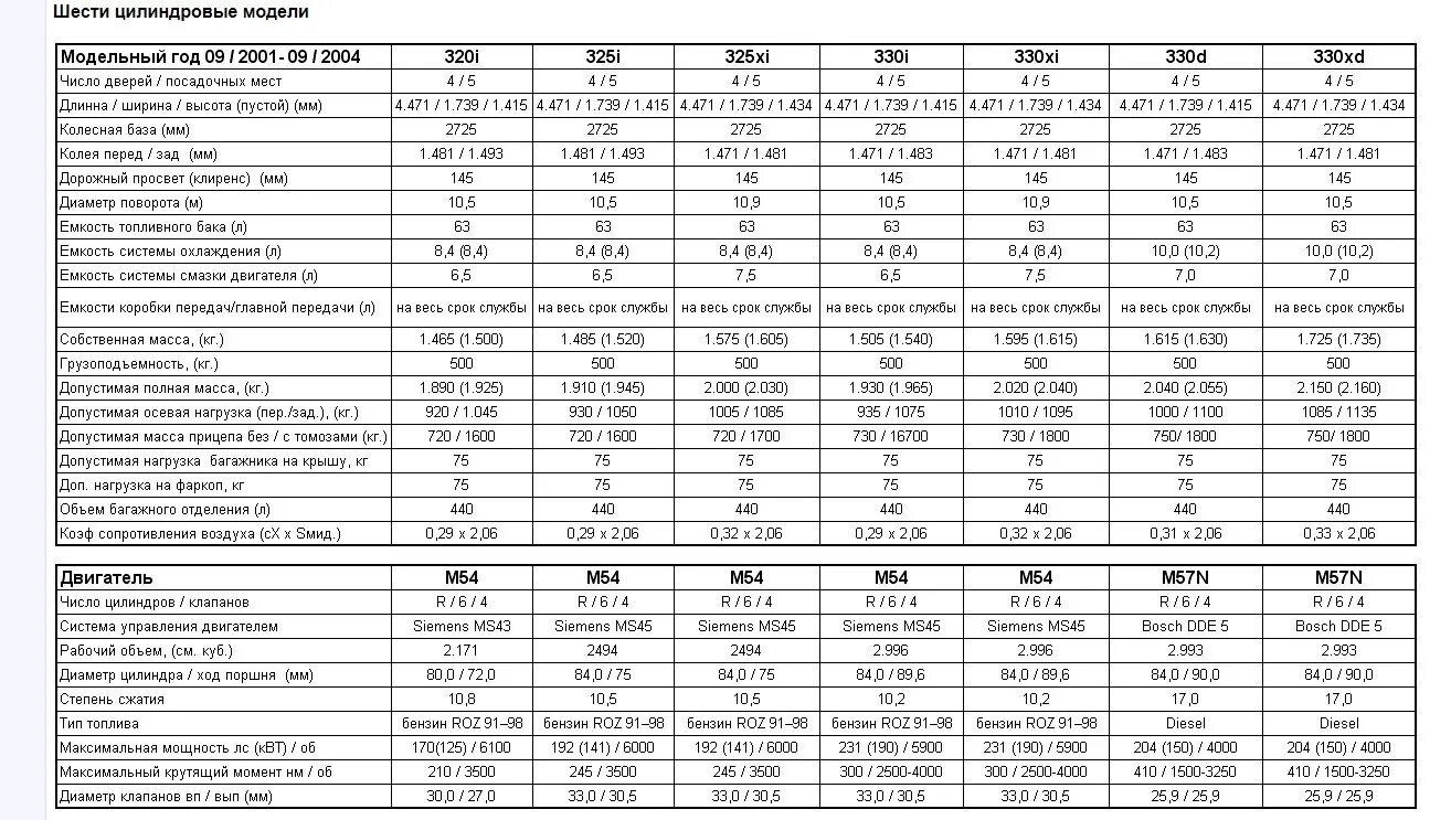 БМВ х5 е53 3.0 бензин технические характеристики. БМВ е39 2.5 бензин технические характеристики. БМВ х5 дизель характеристики. Вес БМВ х5 е53 3.0 бензин. Сроки службы дизелей