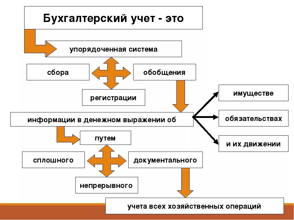 Бухгалтерский учет воды. Бухгалтерский учет. Бухгалтерский учет это упорядоченная система. Бухгалтерский учет это простыми словами. Бухгалтерский учет презентация.