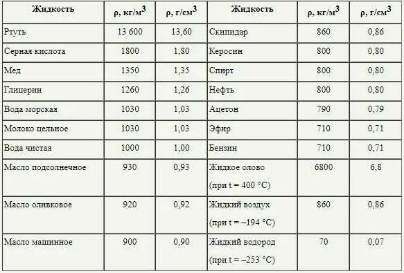 Таблица плотностей жидкостей кислот. Таблица плотности жидкостей физика. Таблица плотности жидкости 400. Таблица плотности парафина.