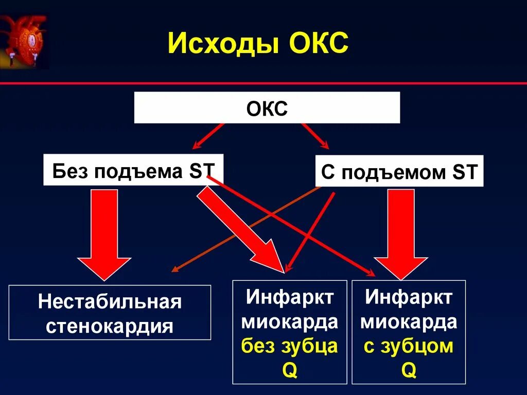 Острый коронарный синдром без подъема St клиника. Острый коронарный синдром классификация. Острый коронарный синдром объективное исследование. Острый коронарный синдром презентация. Есть окс