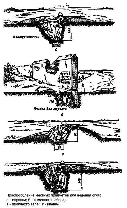 оборудование окопа для метания гранат. ттх окопа для стрельбы стоя. окоп для стрельбы лежа норматив. топографический и боевой гребень. окоп для стрельбы лежа.