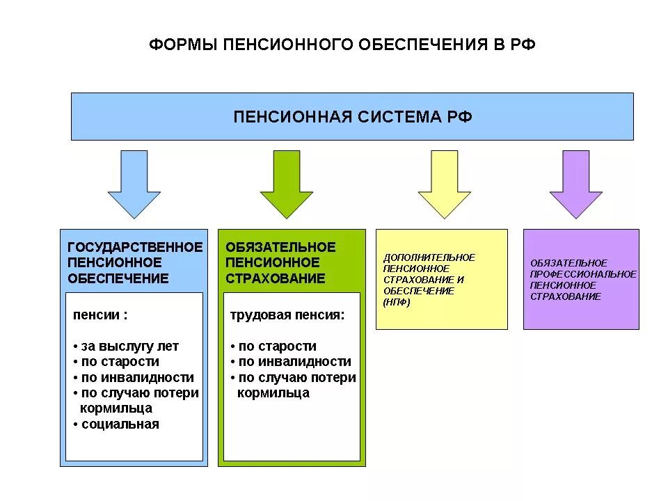 Организация работы по назначению пенсий. Схема форм пенсионного обеспечения. Система пенсионного обеспечения в РФ. Система государственного пенсионного обеспечения схема. Основы пенсионного обеспечения граждан РФ.