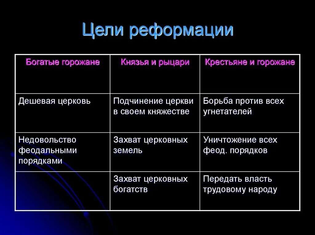 К причинам реформации относятся. Цели Реформации. Цели Реформации в Германии. Цели и задачи Реформации. Основная цель Реформации.