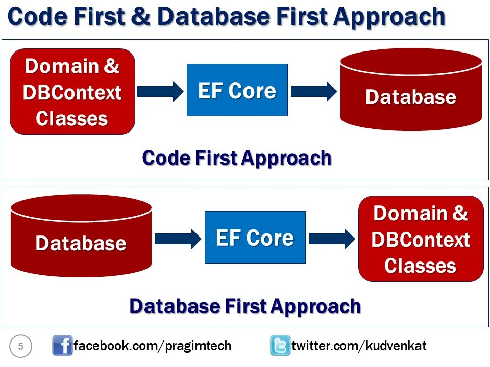 Coding database